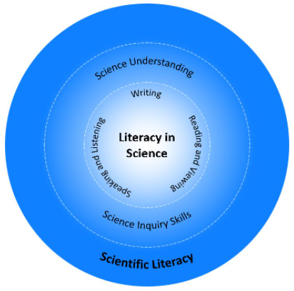 Literasi sains atau scientific literacy