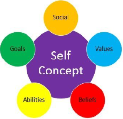 Pembahasan fokus pada apa itu konsep diri, pengertian, perkembangan, ciri-ciri, jenis, faktor-faktor yang mempengaruhi, cara mengembangkan tingkatan, dan perspektif agama terhadap konsep diri.