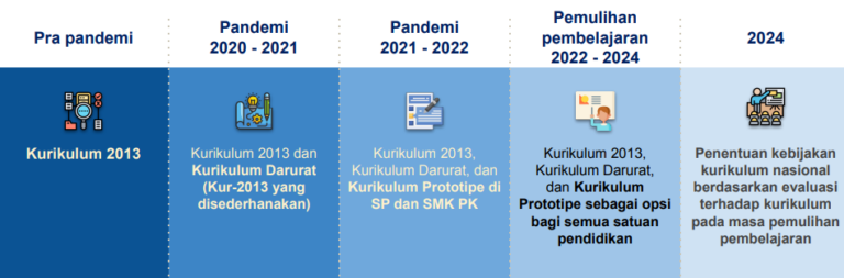 Perkembangan Kurikulum Di Indonesia - Kurikulum - Herman Anis