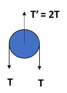 Diagram bebas gaya pada katrol untuk contoh soal nomor 3