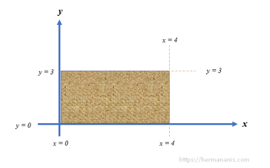 Gambar untuk menentukan luasan bidang berbentuk persegi panjang