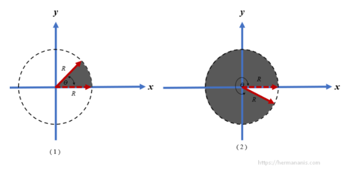 Cara membuat lingkaran di sistem koordinat kartesian