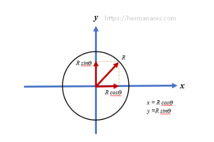Hubungan fungsi posisi pada sistem koordinat kartesian dan polar untuk luasan berbentuk lingkaran 