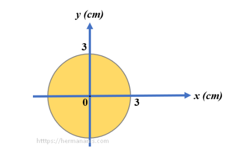 Contoh soal 1 menentukan luasan lingkaran