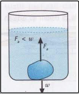 Hukum Archimedes pada benda tenggelam
