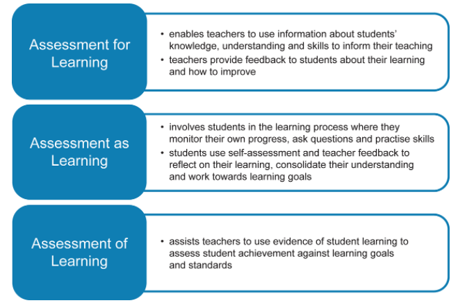 Perbedaan Assessment of Learning for Learning dan as Learning