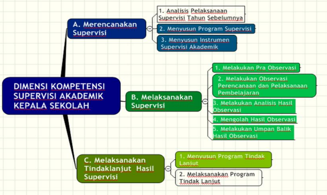 Supervisi Akademik Definisi Tujuan And Prinsip Permasalahan And Solusi 