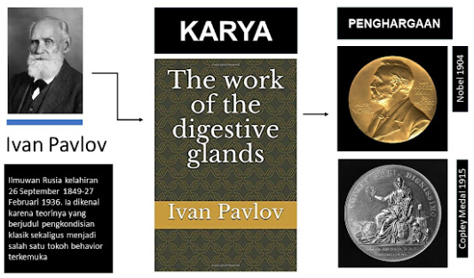 Teori belajar Pavlov
