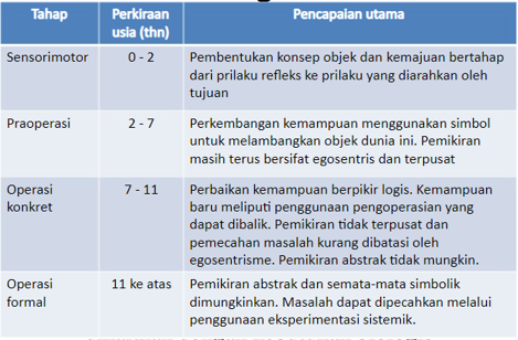 Teori Belajar Piaget - Learning Theories