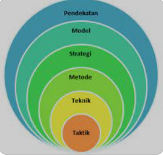 Model Pembelajaran: Perbedaannya dengan Pendekatan, Strategi & Metode