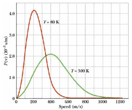  grafik fungsi distribusi Maxwell  dalam Teori Kinetik gas
