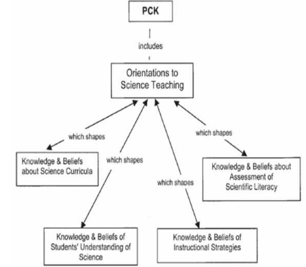 PCK (Pedagogical Content Knowledge) dalam Sains