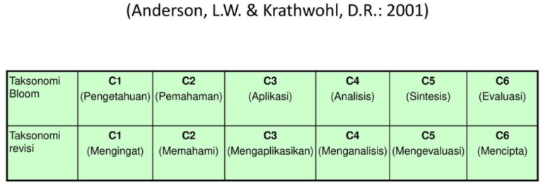 Proses Kognitif Dalam Taksonomi Bloom Revisi Anderson Dan Krathwohl