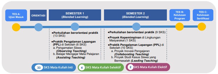 Alur pelaksanaan PPG Prajabatan Model Baru Tahun 2022 dapat dilihat dalam bagan di bawah ini.