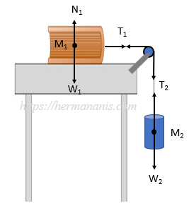 Gambar diagram gaya untuk Contoh Soal Hukum Newton 2 nomor 2