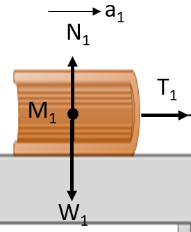 Digram besas gaya pada benda m1 Contoh Soal Hukum Newton 2 nomor 2