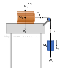 Gambar diagram gaya untuk Contoh Soal Hukum Newton 2 nomor 2