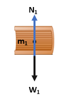 Diagram bebas gaya pada benda m1 untuk Contoh Soal Hukum Newton 1 nomor 2