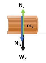 Diagram bebas gaya pada benda m2 untuk Contoh soal Hukum Newton 1 - Nomor 2