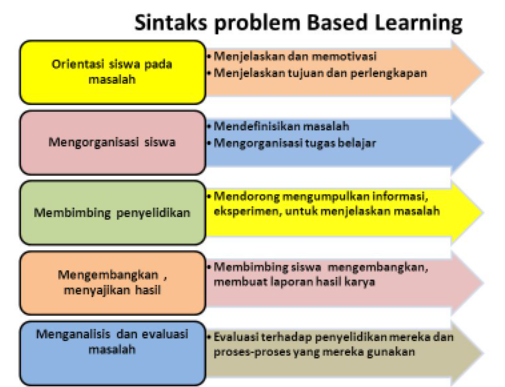Sintaks Problem Based Learning