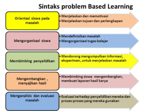 metode pembelajaran problem solving dan problem based learning