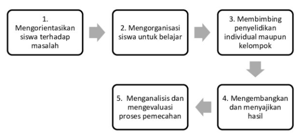 Sintaks Problem Based Learning Pembelajaran 1826