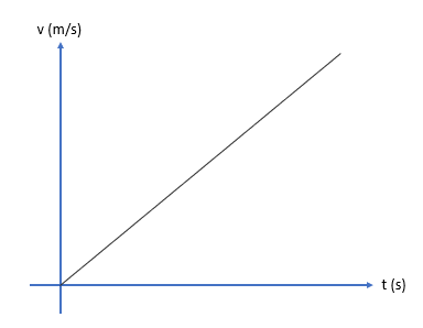 Rumus GLBB, Grafik hubungan antara kecepatan dan waktu 