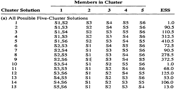 Hasil Analisis Cluster dengan Metode Ward untuk 5 Cluster