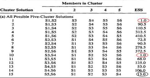 Hasil Analisis Cluster dengan Metode Ward untuk 5 Cluster