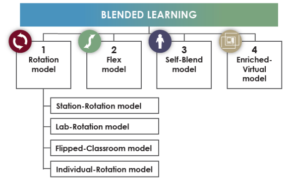 Model-model pembelajaran Blended Learning