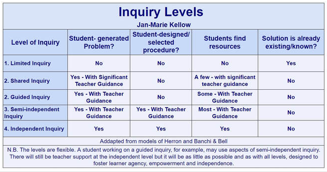 Levels of Inquiry atau Tingkatan Inkuiri