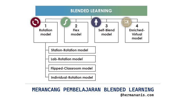 Merancang Model Pembelajaran Blended Learning
