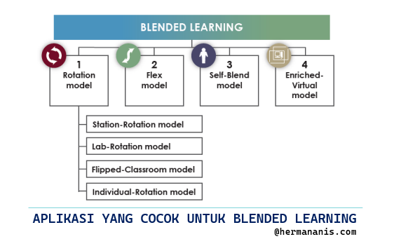 Aplikasi untuk Blended Learning