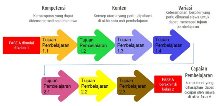 Alur Tujuan Pembelajaran - Pembelajaran - Herman Anis