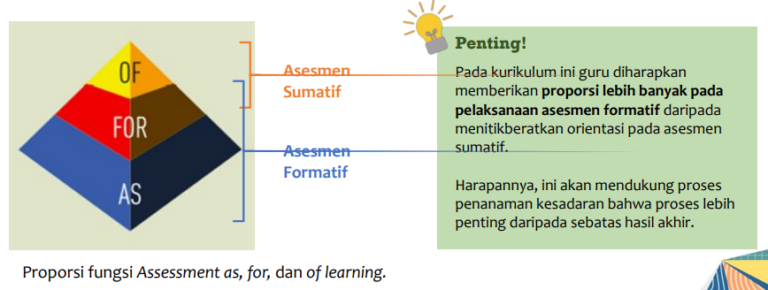 Asesmen Formatif Dan Sumatif Dalam Kurikulum Merdeka