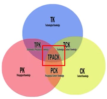 TPACK dalam Pembelajaran -Pengetahuan Teknologi, Pedagogi dan Konten Materi (Technological Pedagogical and Kontent knowledge/TPACK)