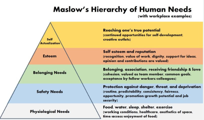Teori Hirarki Kebutuhan Maslow