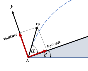 Gambar Gerak Parabola pada Bidang Miring 2