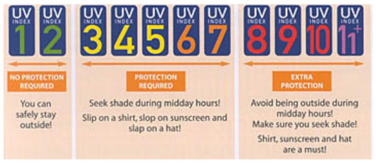 Bahaya Sinar Ultraviolet - Klasifikasi UVI berdasarkan WHO terkait dampaknya terhadap kulit. (WHO, 2002)