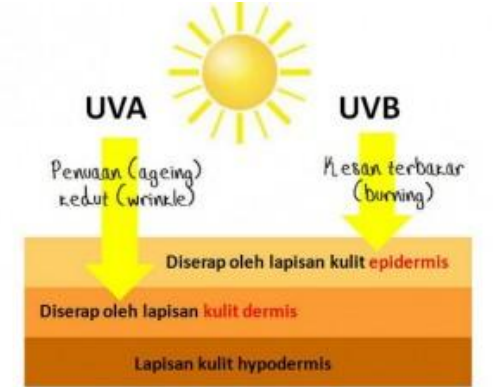 Bahaya Radiasi Sinar Ultraviolet