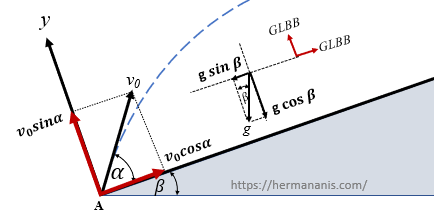 Gambar Gerak Parabola pada Bidang Miring 3