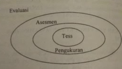 Persamaan dan Perbedaan antara Tes, Pengukuran, Asesmen dan Evaluasi 1