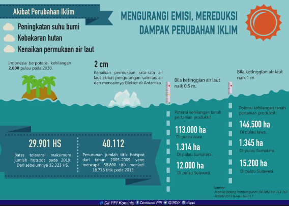Perubahan Iklim di Indonesia: Data, Penyebab, Dampak, Isu dan Contoh Kasus