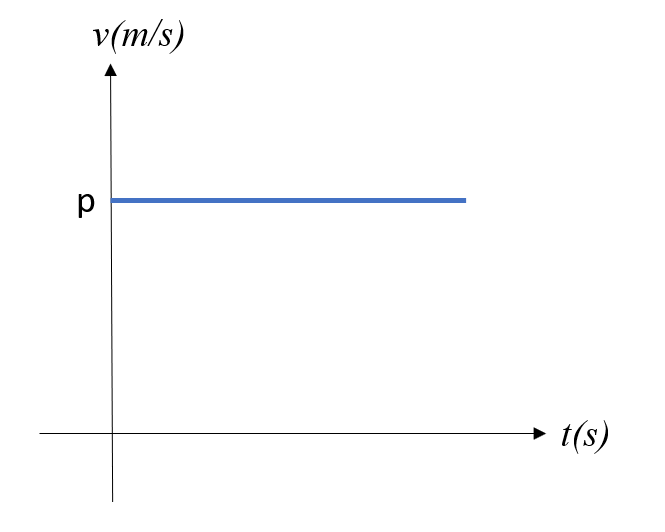 Grafik GLB dan GLBB - Grafik hubungan kecepatan terhadap waktu (v-t)pada gerak glb