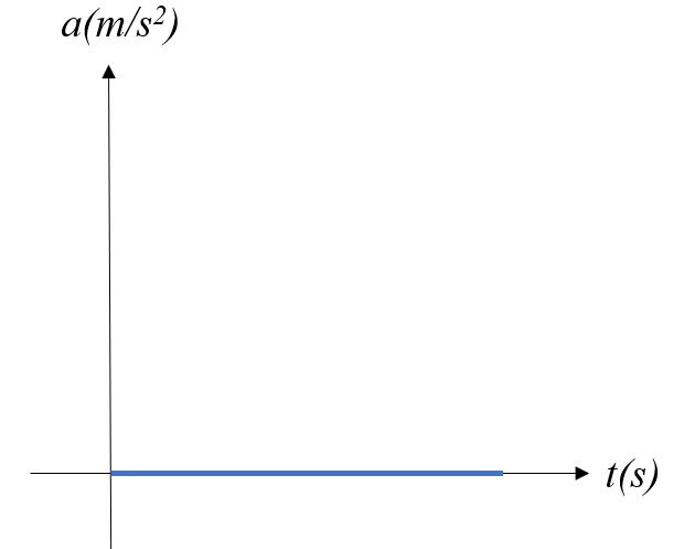 Grafik GLB dan GLBB -Grafik hubungan percepatan terhadap waktu (a-t) pada gerak glb