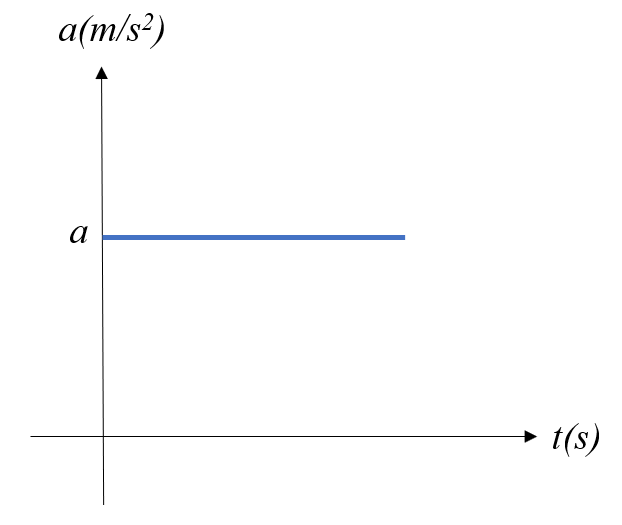 Grafik GLB dan GLBB - Grafik hubungan percepatan terhadap waktu (a-t)