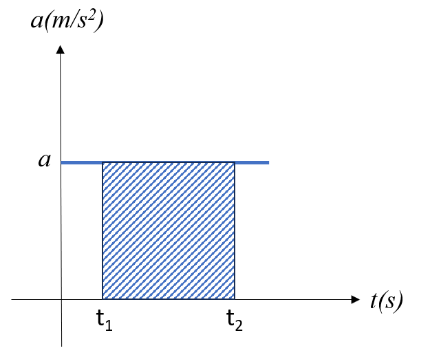 Grafik GLB dan GLBB - Cara menentukan kecepatan rata-rata v berdasarkan grafik hubungan percepatan dengan waktu (a-t)