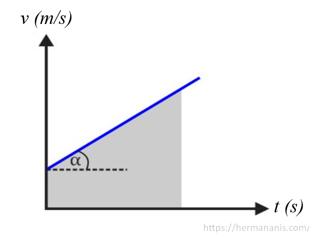 Grafik GLB dan GLBB - Grafik hubungan kecepatan dan waktu pada glbb dipercepat (a positif)