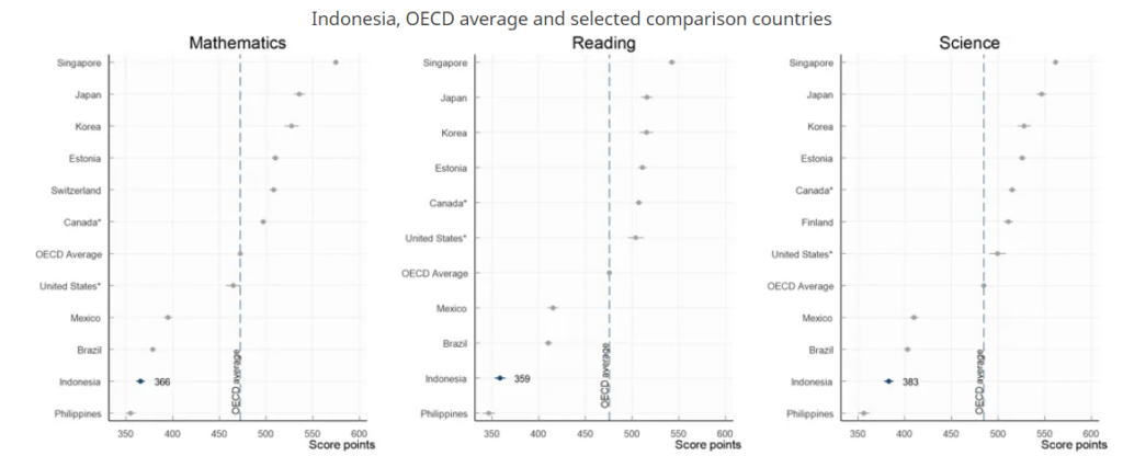 Hasil PISA Indonesia 2022 - Rata-rata kinerja matematika, membaca dan sains di PISA 2022
