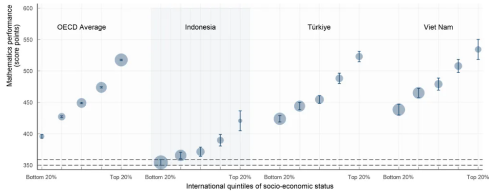 Hasil PISA Indonesia 2022 - Rata-rata kinerja matematika, menurut kuintil status sosial-ekonomi internasional